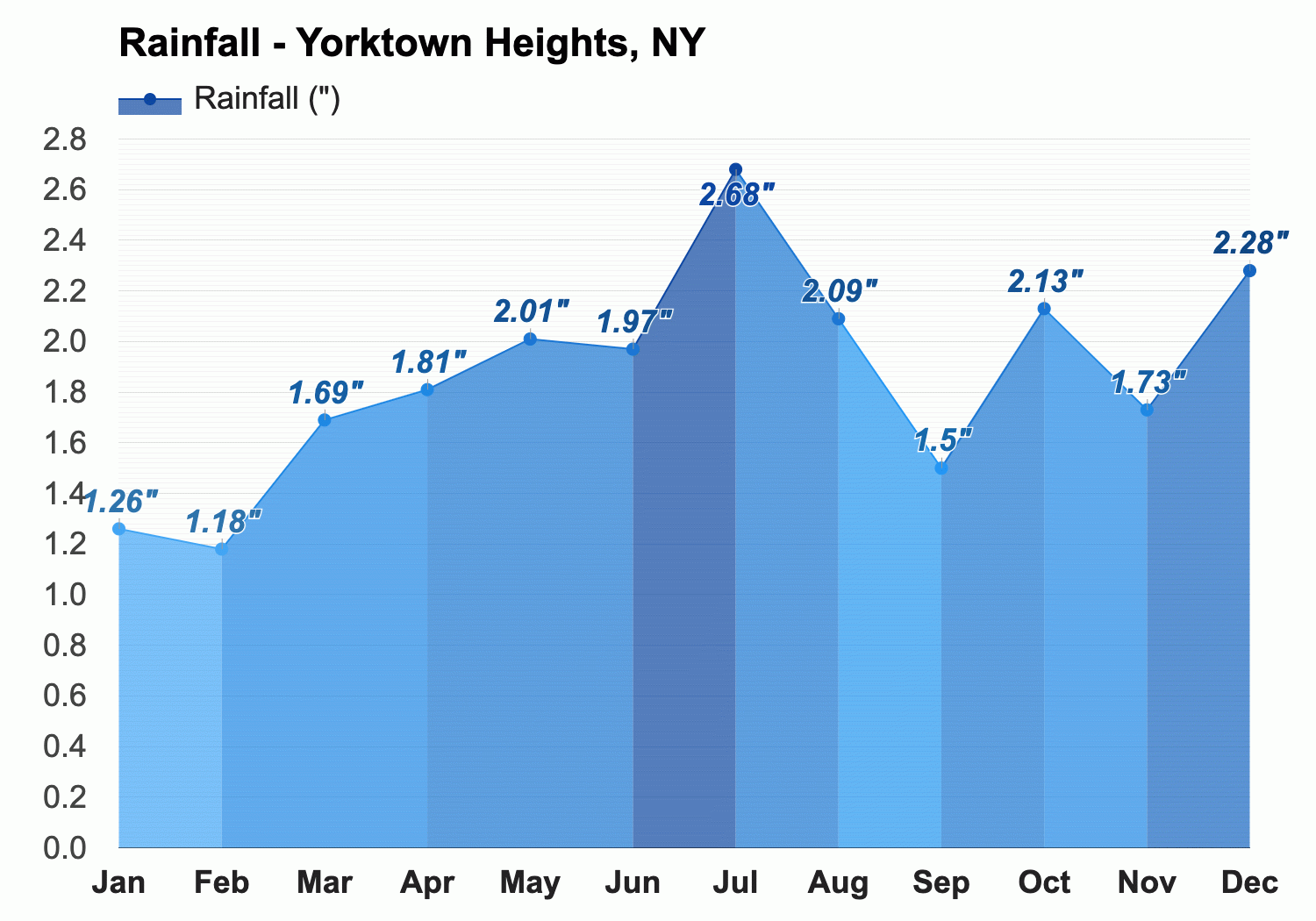 December weather Winter 2024 Yorktown Heights NY