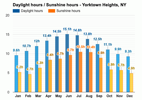 December weather Winter 2024 Yorktown Heights NY