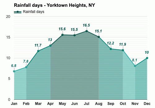 Yearly Monthly weather Yorktown Heights NY