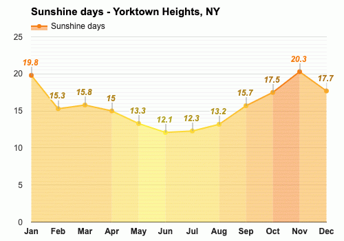 Yearly Monthly weather Yorktown Heights NY