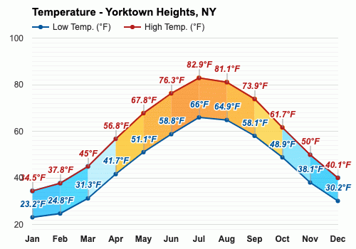 December weather Winter 2024 Yorktown Heights NY