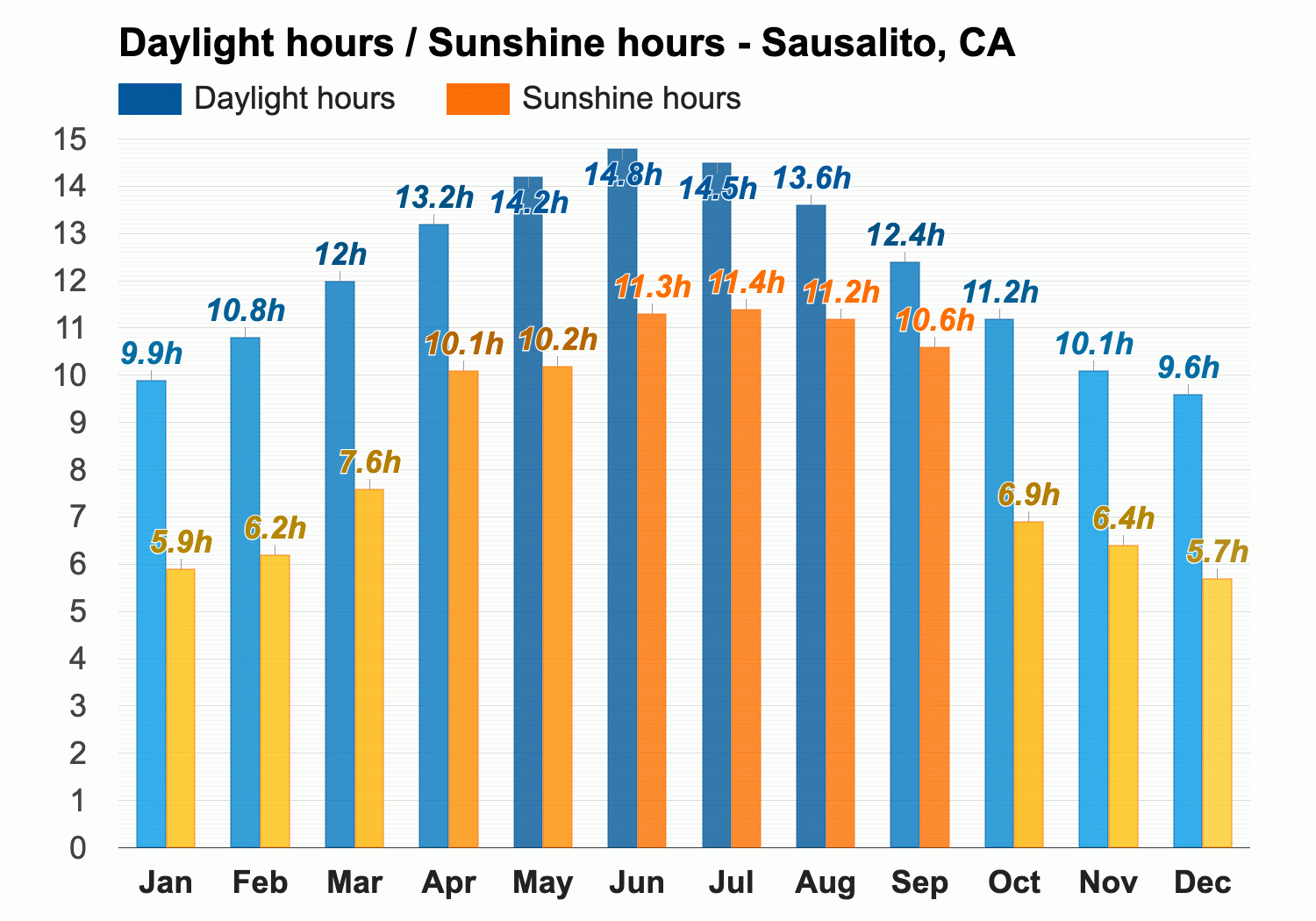 Yearly Monthly weather Sausalito CA