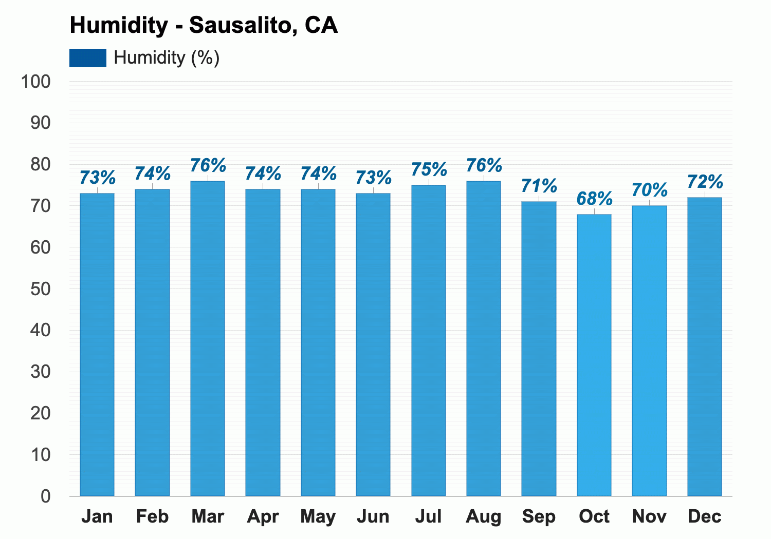 Yearly Monthly weather Sausalito CA