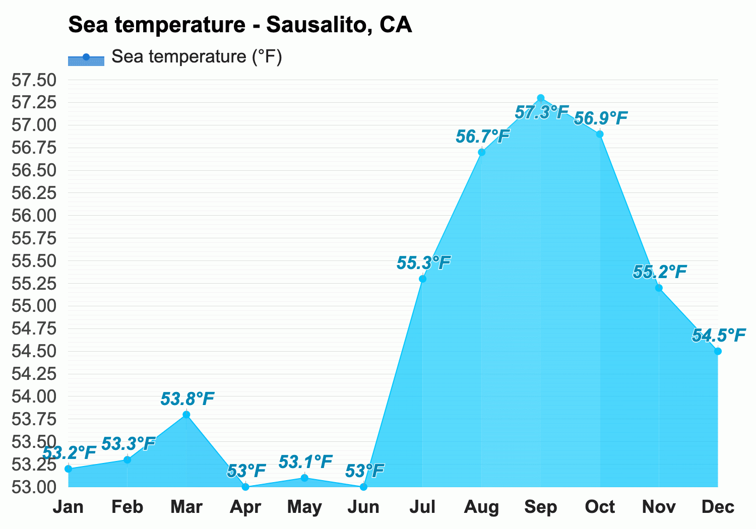 Yearly Monthly weather Sausalito CA