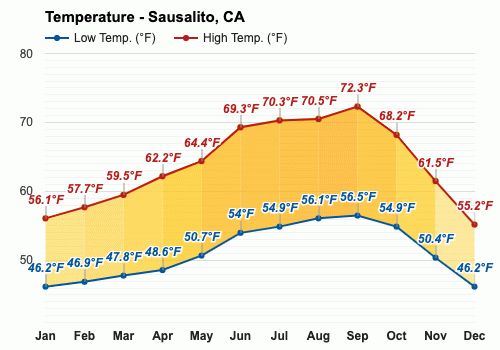 Yearly Monthly weather Sausalito CA