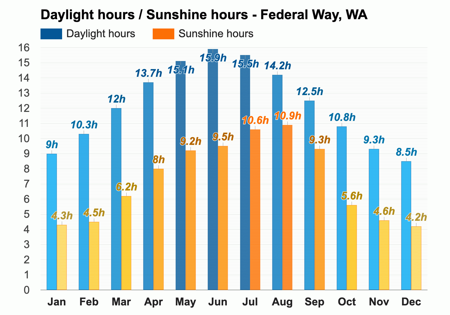 Yearly Monthly weather Federal Way WA