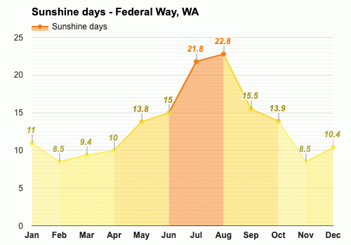 Yearly Monthly weather Federal Way WA