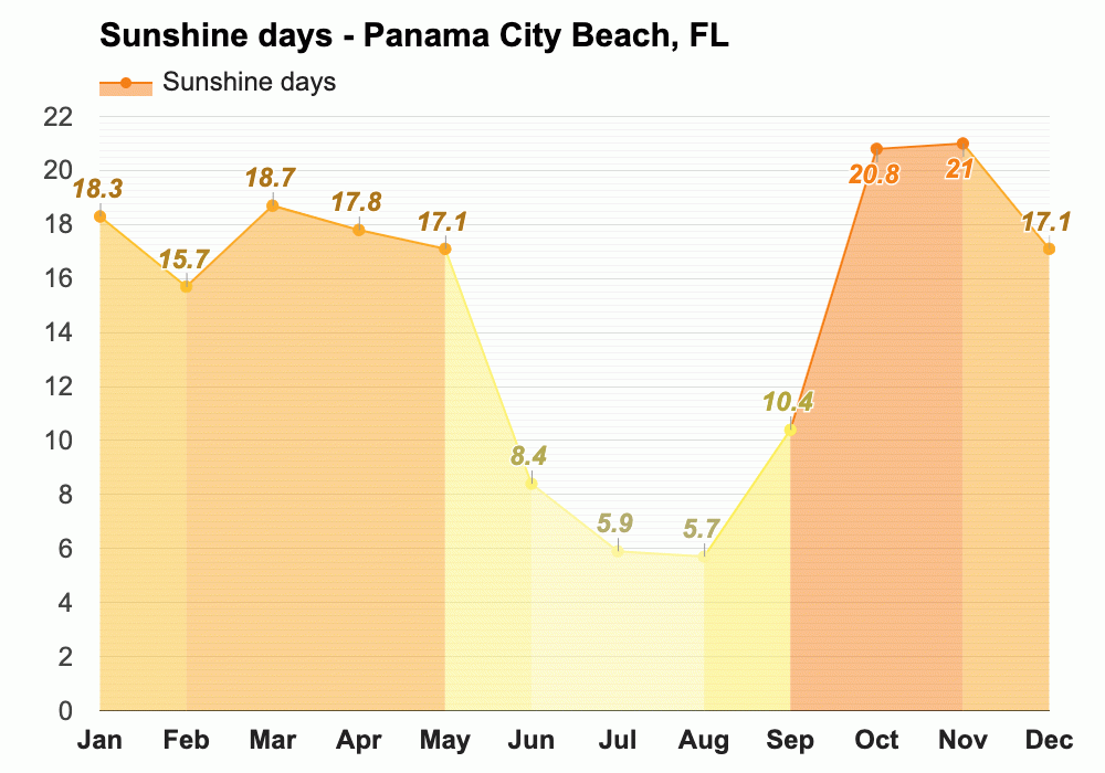 Yearly & Monthly weather - Panama City Beach, FL