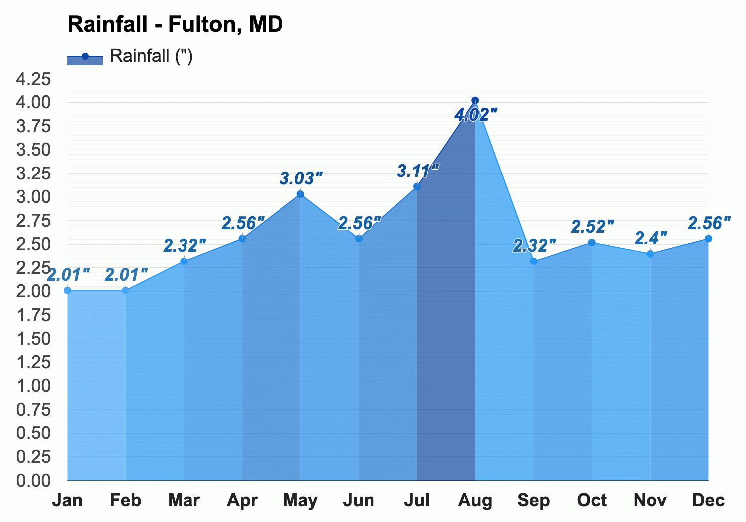 Fulton md deals weather