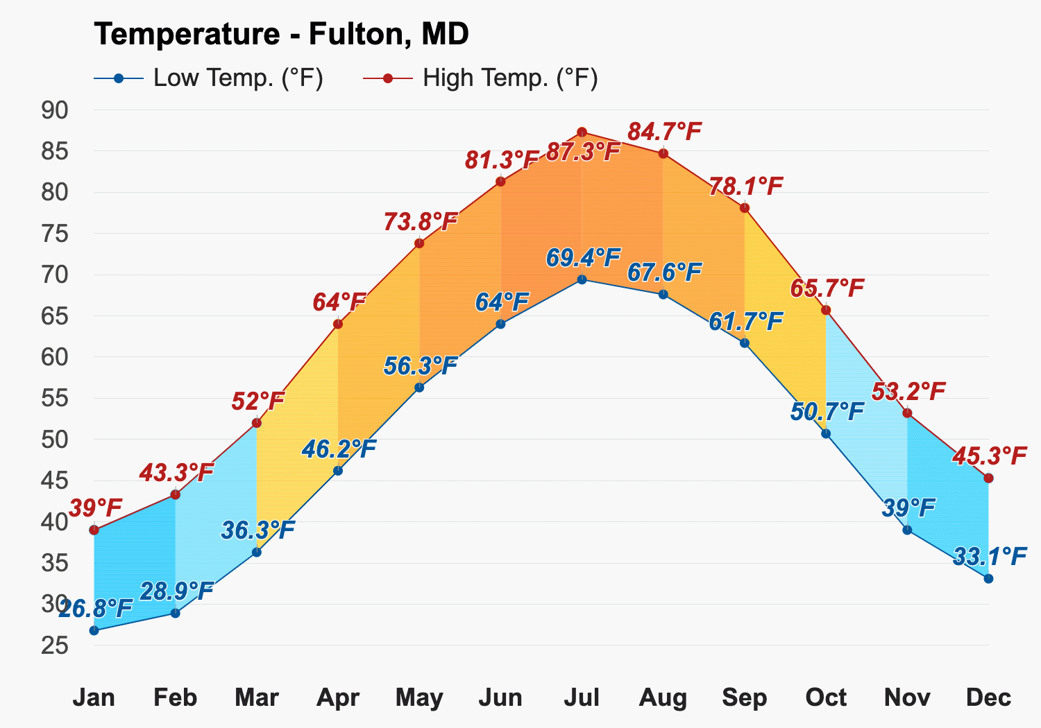 Fulton md deals weather