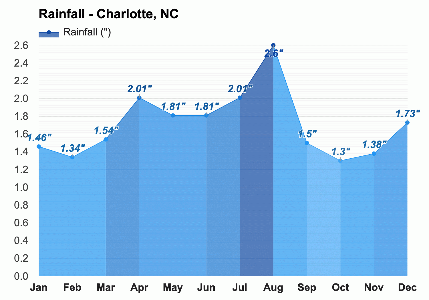 Charlotte NC Climate ⛅  Charlotte Weather Averages, Temperatures