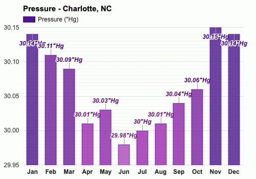 Charlotte NC Climate ⛅  Charlotte Weather Averages, Temperatures