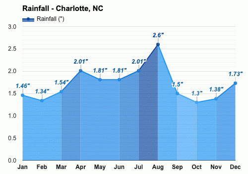 Charlotte NC Climate ⛅  Charlotte Weather Averages, Temperatures