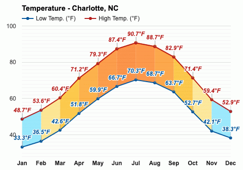Charlotte NC Climate ⛅  Charlotte Weather Averages, Temperatures