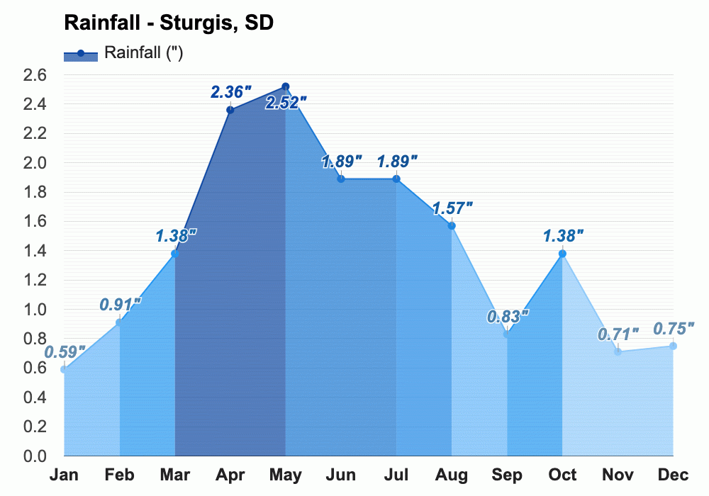 June weather Summer 2024 Sturgis, SD