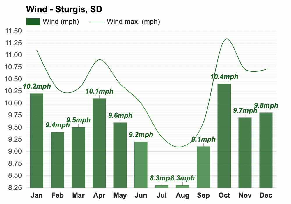 June weather Summer 2024 Sturgis, SD