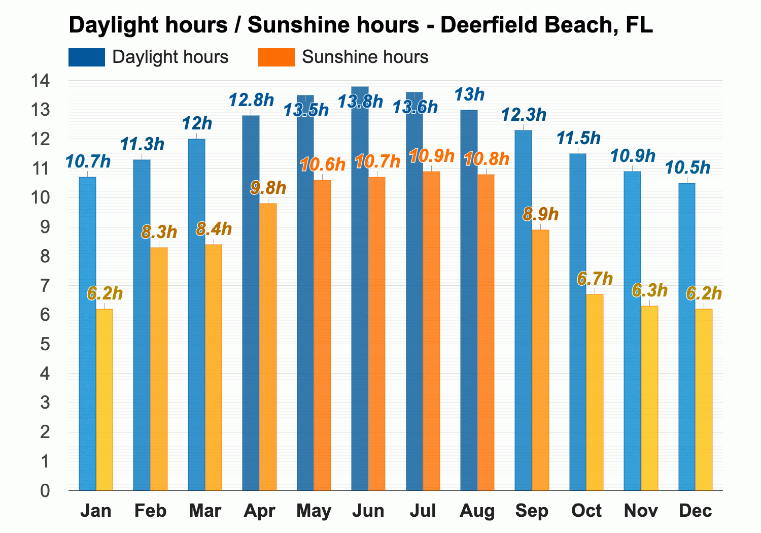 April weather Spring 2024 Deerfield Beach FL