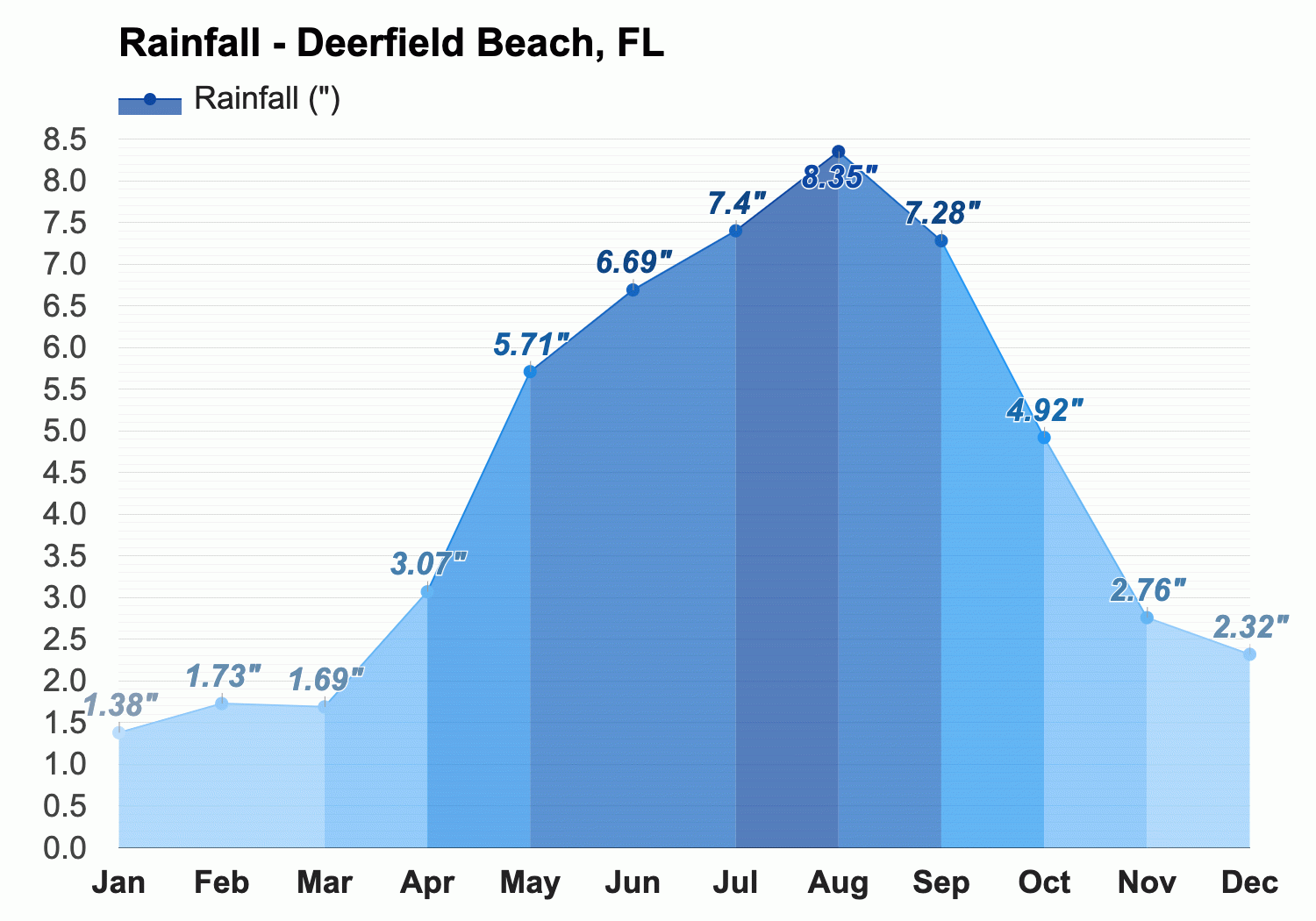 March weather Spring 2024 Deerfield Beach FL