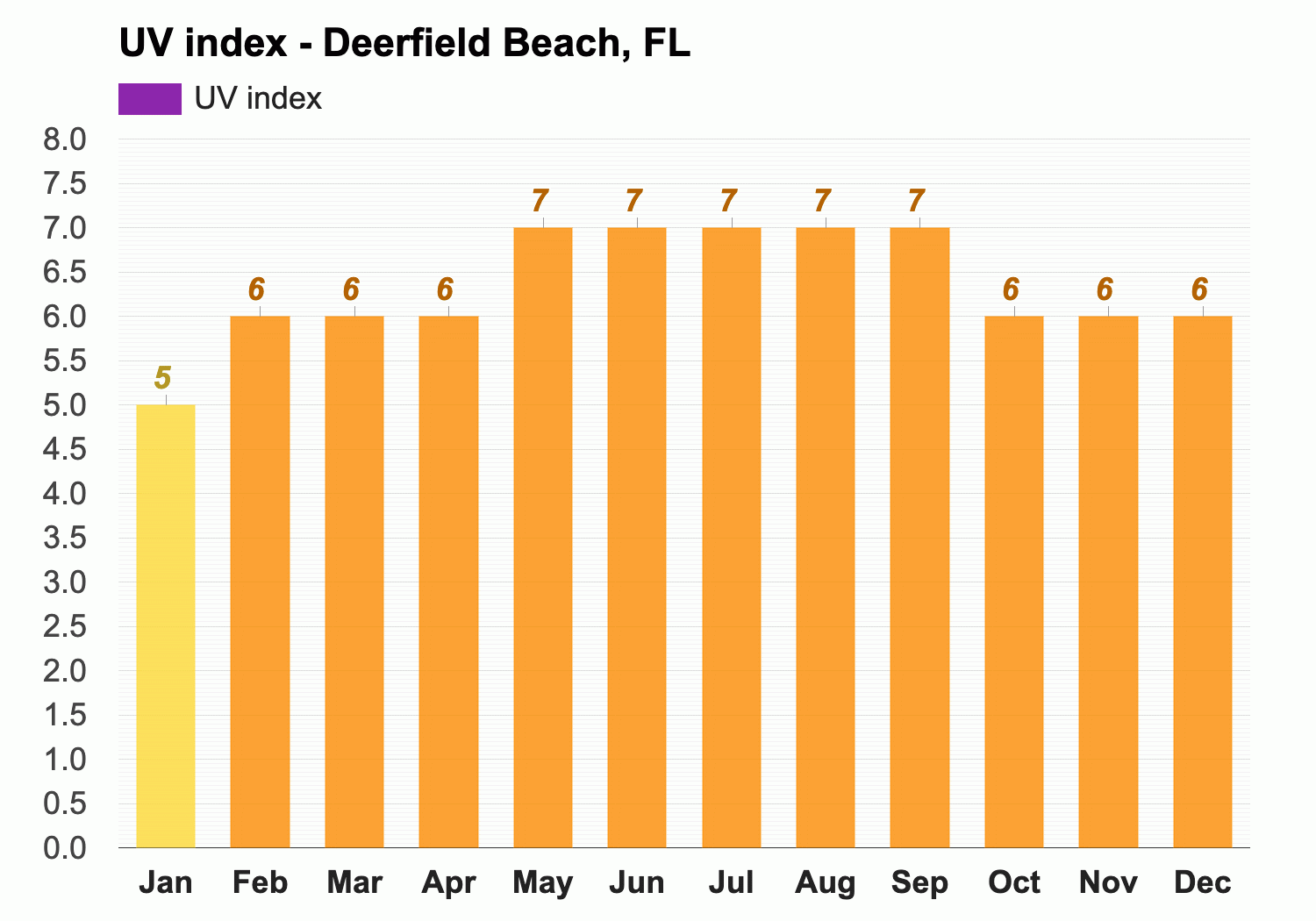 April weather Spring 2024 Deerfield Beach FL