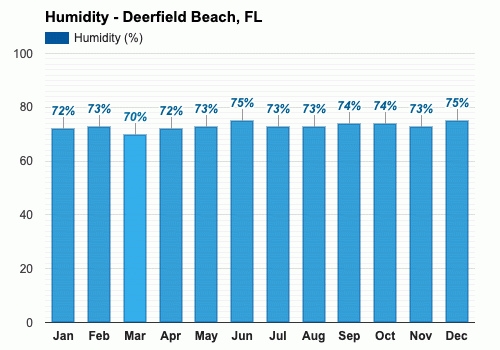 March weather Spring 2024 Deerfield Beach FL