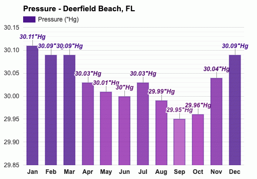 March weather Spring 2024 Deerfield Beach FL