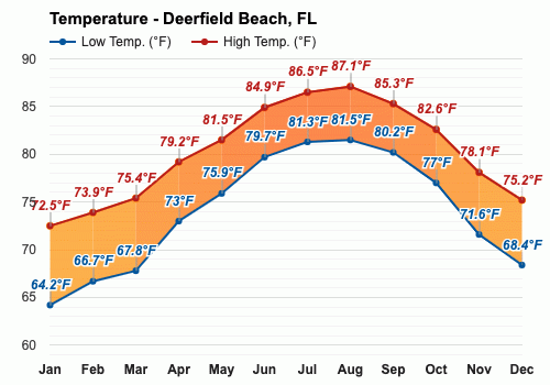 April weather Spring 2024 Deerfield Beach FL