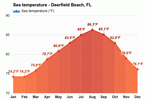 April weather Spring 2024 Deerfield Beach FL