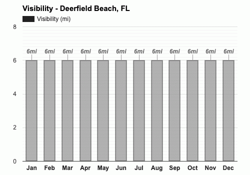 March weather Spring 2024 Deerfield Beach FL