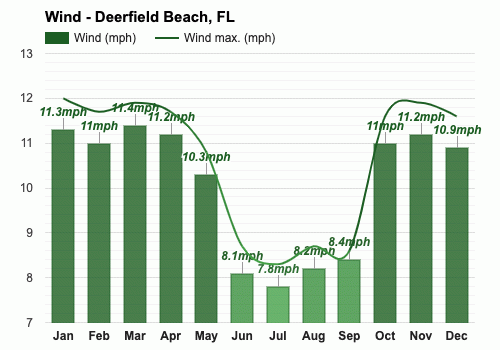 March weather Spring 2024 Deerfield Beach FL