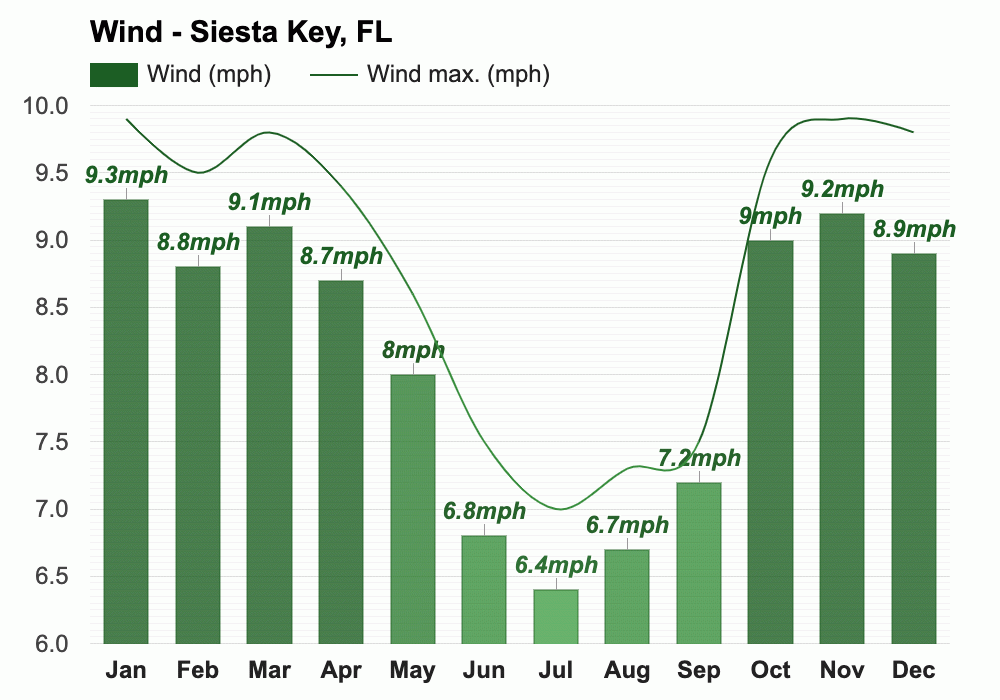 Yearly & Monthly weather - Siesta Key, FL