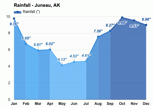 November weather - Autumn 2024 - Juneau, AK