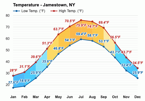 Yearly & Monthly weather - Jamestown, NY