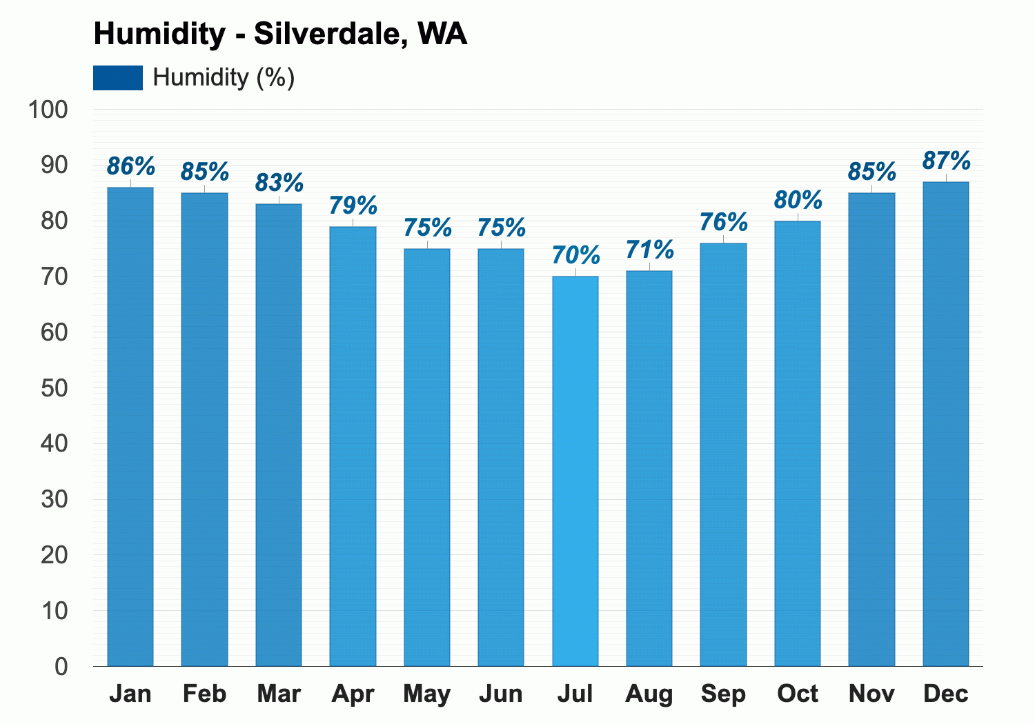 Yearly Monthly weather Silverdale WA