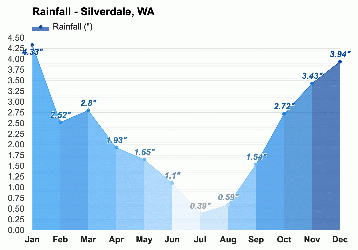 Yearly Monthly weather Silverdale WA