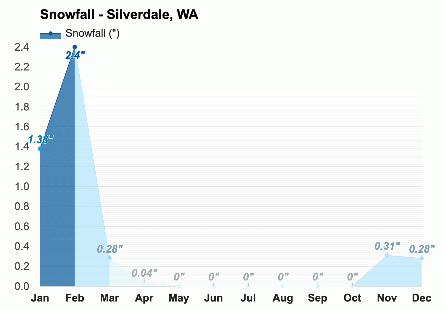 Yearly Monthly weather Silverdale WA