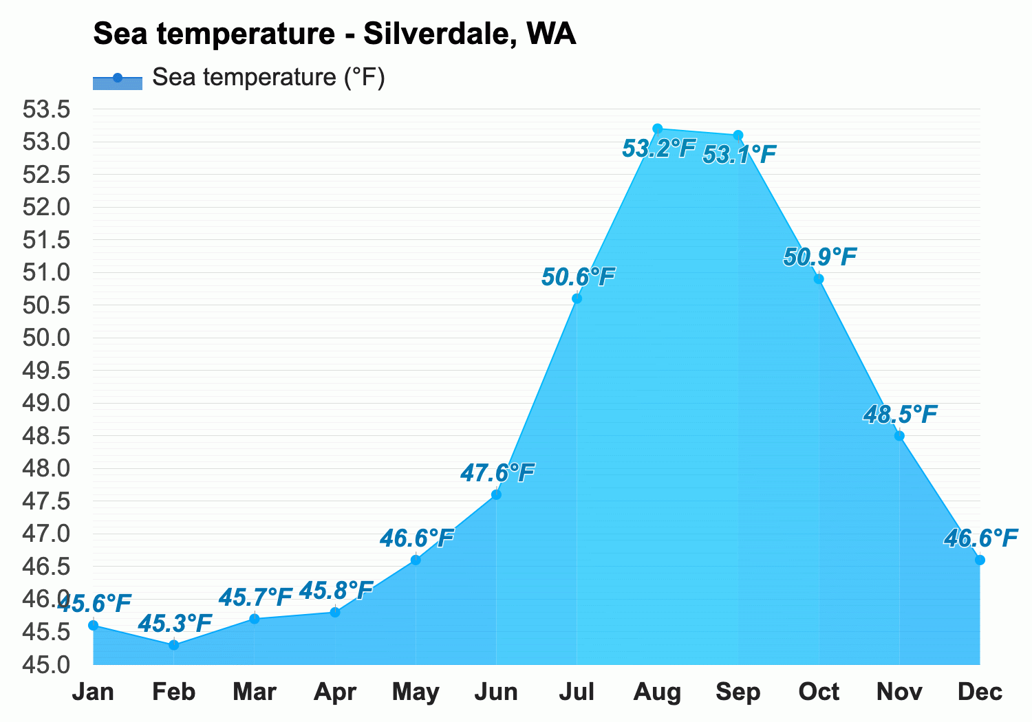 Yearly Monthly weather Silverdale WA