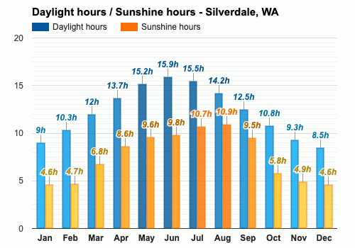 Yearly Monthly weather Silverdale WA