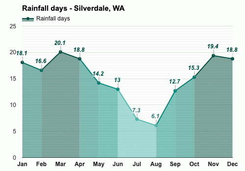 Yearly Monthly weather Silverdale WA