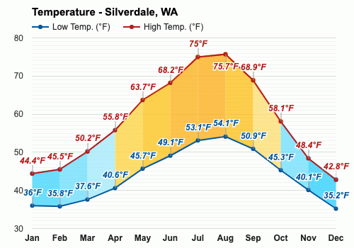 Yearly Monthly weather Silverdale WA