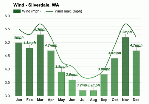 Yearly Monthly weather Silverdale WA