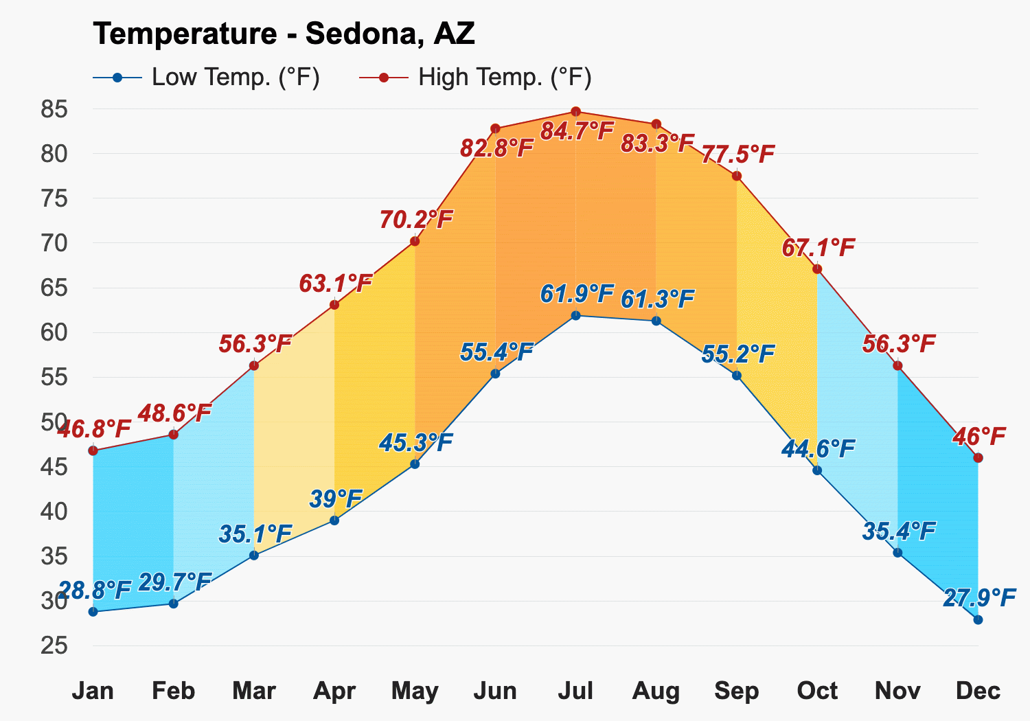 October weather Autumn 2024 Sedona AZ