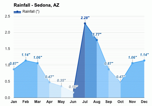 annual weather in sedona arizona