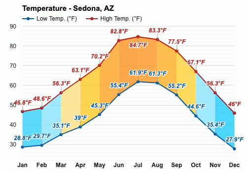 annual weather in sedona arizona