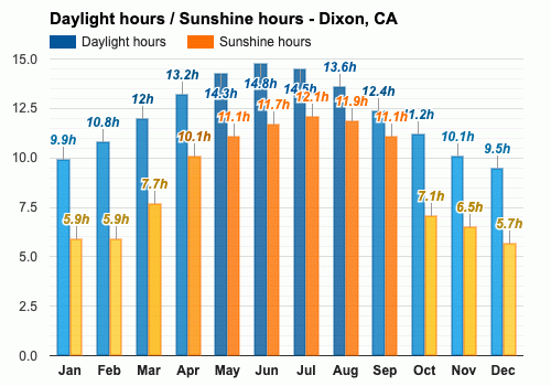 Dixon ca clearance weather