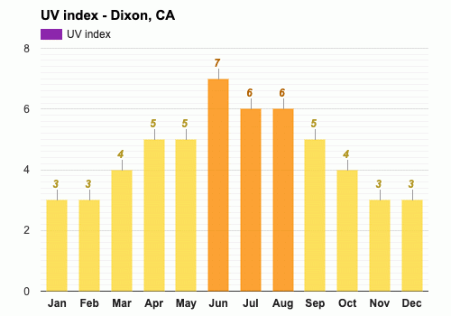 Dixon ca best sale weather