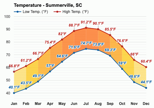 Yearly & Monthly weather - Summerville, SC