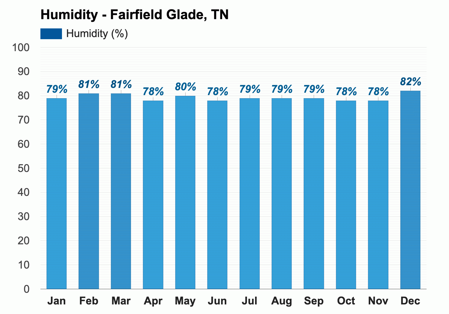 Annual weather in 2025 fairfield glade tenneessee