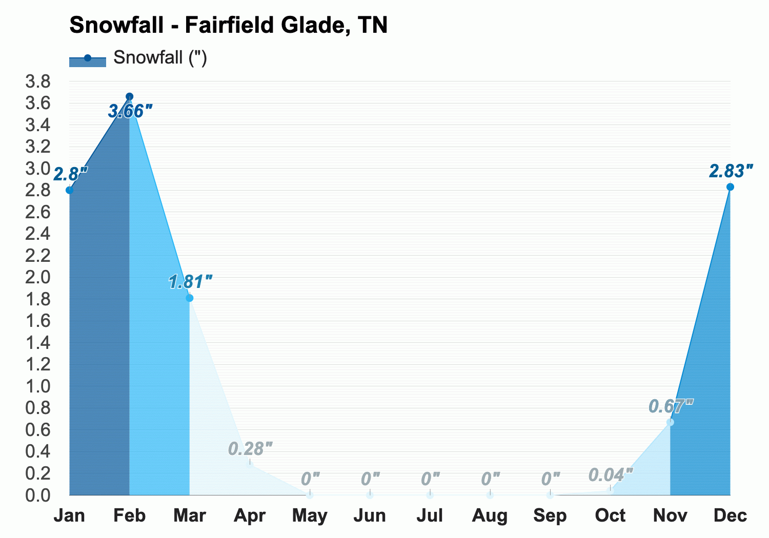 Fairfield glade tn 2025 weather in december