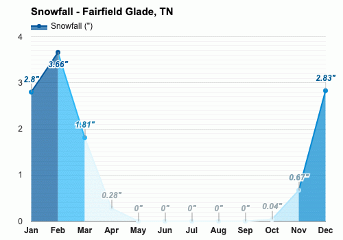 Fairfield glade tn 2025 weather in december