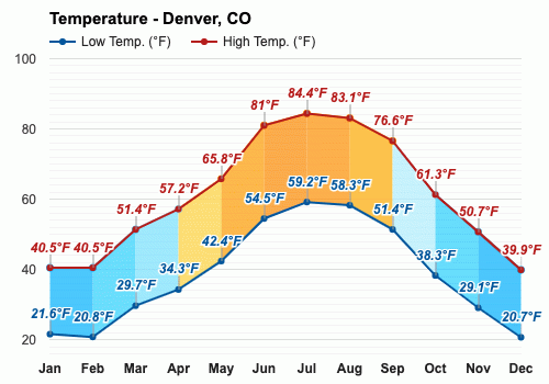 September weather Autumn 2024 Denver CO